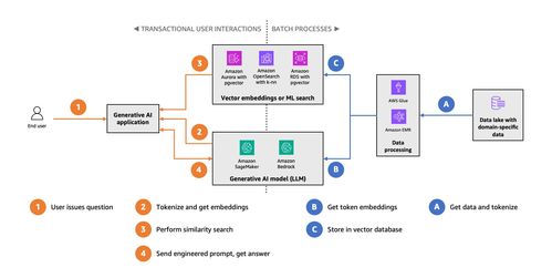 向量数据存储在生成式人工智能应用程序中的作用 驱动数据处理与存储支持服务的关键