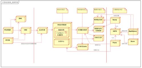 大型分布式电商系统架构的0到1演进 数据处理与存储支持服务深度解析