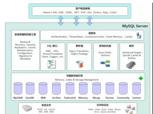 数据库学习笔记 MySQL技术内幕 第一章——MySQL体系结构与存储引擎（数据处理与存储支持服务）