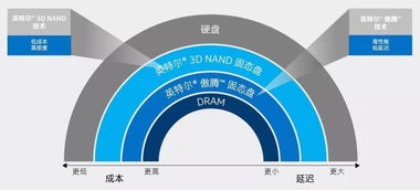 英特尔傲腾技术 企业数据策略的关键驱动力