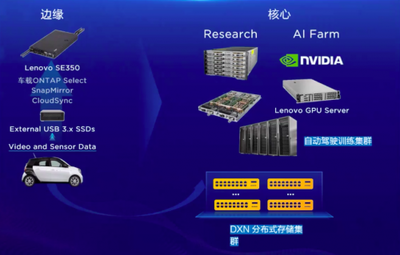 企业级分布式存储市场再掀波澜 联想凌拓发布自研联想ThinkSystem DXN V2.0，入选数据处理和存储支持服务新势力